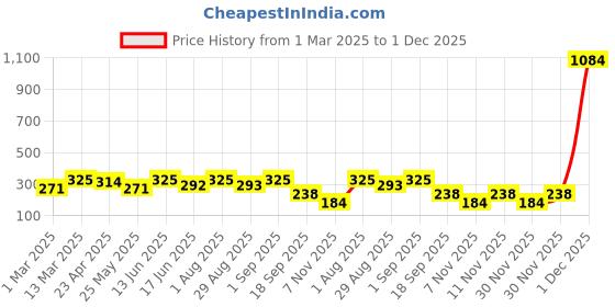 myntra.com YouBella Set Of 22 Gold-Plated Finger Ring youbella Price History Graph from 1 Mar 2025 to 30 Nov 2025