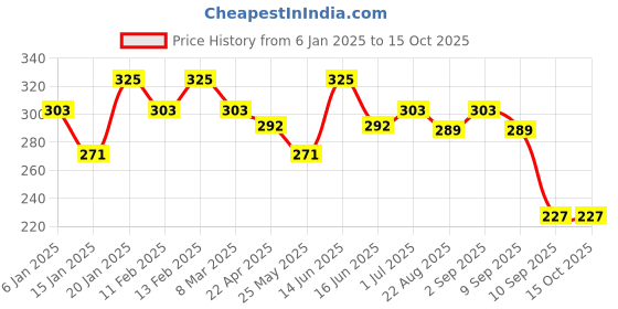 myntra.com YouBella Set Of 22 Silver-Plated kunckle Finger Ring youbella Price History Graph from 6 Jan 2025 to 15 Oct 2025
