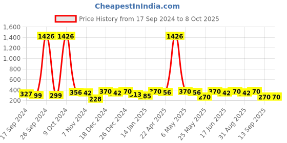 myntra.com YouBella Set of 24 Gold-Plated Studs youbella Price History Graph from 17 Sep 2024 to 8 Oct 2025