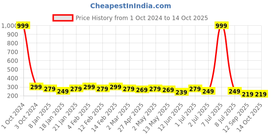 myntra.com YouBella Set of 3 Afghani Tibetan Drop Earrings youbella Price History Graph from 1 Oct 2024 to 14 Oct 2025