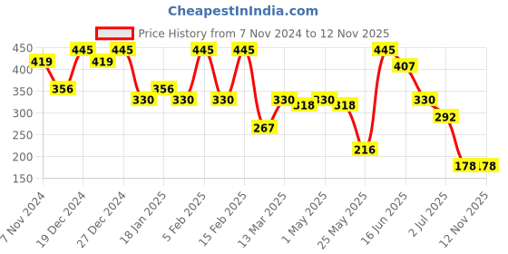 myntra.com YouBella Set of 3 Circular Hoop Earrings youbella Price History Graph from 7 Nov 2024 to 11 Nov 2025