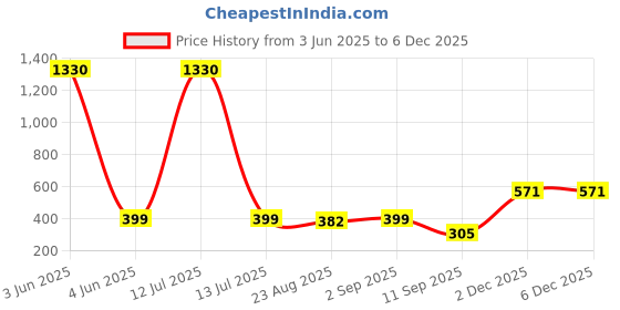 myntra.com YouBella Set Of 3 Contemporary Drop Earrings youbella Price History Graph from 3 Jun 2025 to 5 Dec 2025