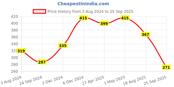myntra.com YouBella Set Of 3 Gold-Plated Charm Bracelet youbella Price History Graph from 3 Aug 2024 to 25 Sep 2025