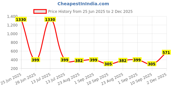 myntra.com YouBella Set Of 3 Gold-Plated Contemporary Studs youbella Price History Graph from 25 Jun 2025 to 2 Dec 2025