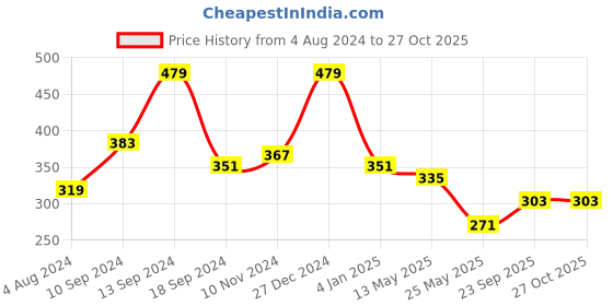 myntra.com YouBella Set of 3 Gold-Plated Stone-Studded Bracelets youbella Price History Graph from 4 Aug 2024 to 27 Oct 2025
