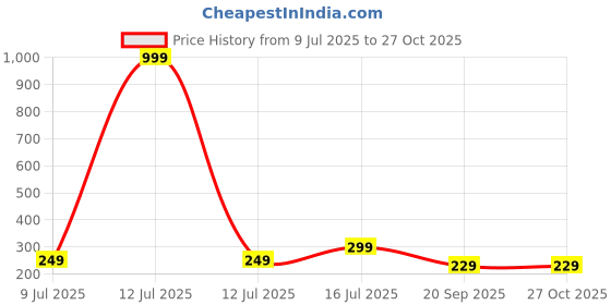 myntra.com YouBella Set Of 3 Sliver-Plated Finger Ring youbella Price History Graph from 9 Jul 2025 to 27 Oct 2025