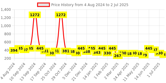 myntra.com YouBella Set of 3 Stone-Studded Gold-Plated Interchangeable Geometric Studs youbella Price History Graph from 4 Aug 2024 to 2 Jul 2025