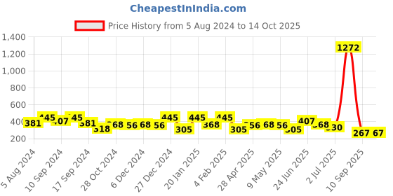 myntra.com YouBella Set of 3 Stone-Studded Gold-Plated Interchangeable Triangular Studs youbella Price History Graph from 5 Aug 2024 to 13 Oct 2025