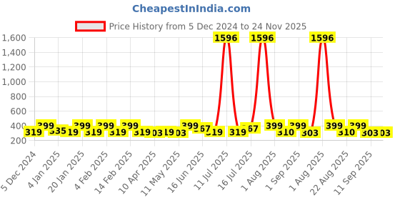 myntra.com YouBella Set Of 35 Stone-Studded Saree Pins youbella Price History Graph from 5 Dec 2024 to 24 Nov 2025