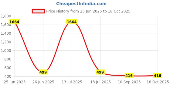 myntra.com YouBella Set Of 36 Artificial Stones Studded Contemporary Studs youbella Price History Graph from 25 Jun 2025 to 18 Oct 2025