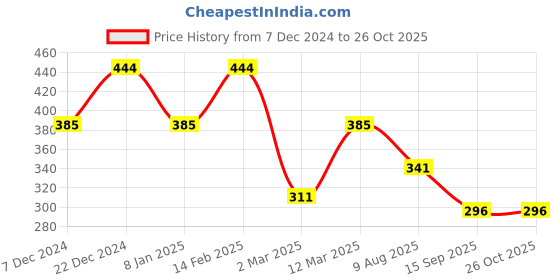 myntra.com YouBella Set Of 4 Alloy Gold-Plated Enamelled Finger Rings youbella Price History Graph from 7 Dec 2024 to 26 Oct 2025