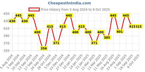 myntra.com YouBella Set Of 4 Gold-Plated & Stone-Studded Bangles youbella Price History Graph from 5 Aug 2024 to 8 Oct 2025