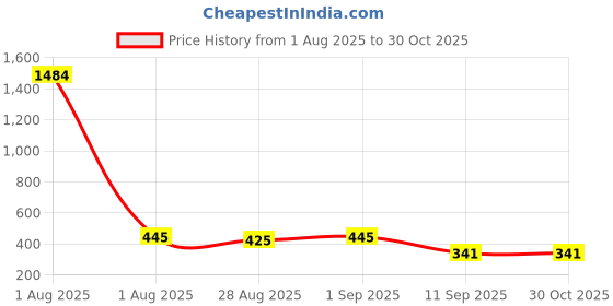 myntra.com YouBella Set Of 4 Gold-Plated Bangles youbella Price History Graph from 1 Aug 2025 to 29 Oct 2025