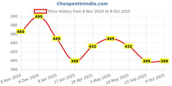 myntra.com YouBella Set Of 4 Gold-Plated Red & Green Stone-Studded Bangles youbella Price History Graph from 8 Nov 2024 to 8 Oct 2025