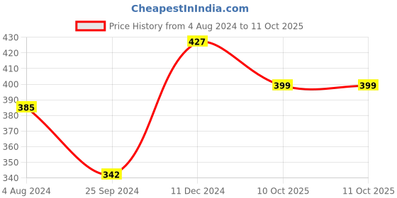 myntra.com YouBella Set of 4 Gold-Plated Stone Studded Alloy Bangles youbella Price History Graph from 4 Aug 2024 to 10 Oct 2025