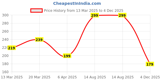 myntra.com YouBella Set Of 4 Gold-Plated Stone Studded & Beaded Bangle youbella Price History Graph from 13 Mar 2025 to 4 Dec 2025
