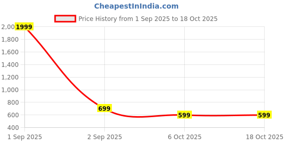 myntra.com YouBella Set Of 4 Gold Plated Stone- Studded Bangles youbella Price History Graph from 1 Sep 2025 to 18 Oct 2025