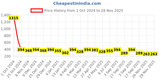 myntra.com YouBella Set Of 44 Kunckle Finger Ring youbella Price History Graph from 1 Oct 2024 to 27 Nov 2025