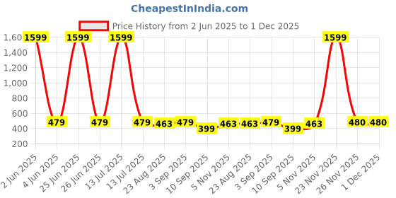 myntra.com YouBella Set Of 5 Circular Shaped Half Hoop Earrings youbella Price History Graph from 2 Jun 2025 to 30 Nov 2025