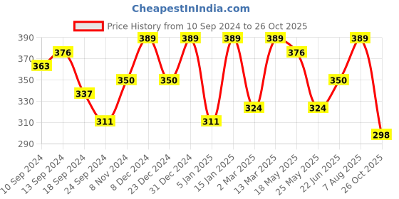 myntra.com YouBella Set Of 5 Gold Plated Enamelled Finger Ring youbella Price History Graph from 10 Sep 2024 to 26 Oct 2025