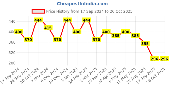 myntra.com YouBella Set of 5 Gold-Plated Green Enamelled Rings youbella Price History Graph from 17 Sep 2024 to 26 Oct 2025