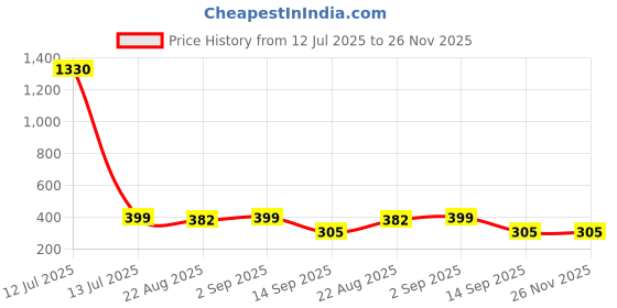 myntra.com YouBella Set Of 6 Gold-Plated Artificial Stones Studded & Beaded Contemporary Studs youbella Price History Graph from 12 Jul 2025 to 26 Nov 2025