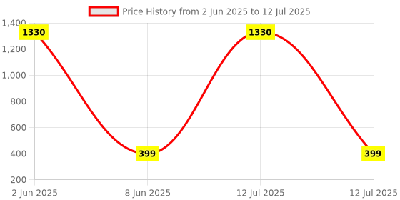 myntra.com YouBella Set Of 6 Gold-Plated Artificial Stones Studded Circular Shaped Studs youbella Price History Graph from 2 Jun 2025 to 12 Jul 2025