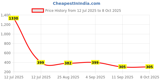 myntra.com YouBella Set Of 6 Gold-Plated Circular Shaped Studs youbella Price History Graph from 12 Jul 2025 to 8 Oct 2025