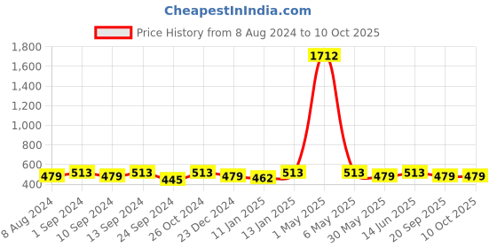 myntra.com YouBella Set Of 6 Gold-Plated Floral-Patterned Antique Bangles youbella Price History Graph from 8 Aug 2024 to 9 Oct 2025