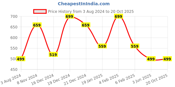 myntra.com YouBella Set of 6 Gold-Plated Floral Patterned Bangles youbella Price History Graph from 3 Aug 2024 to 18 Oct 2025