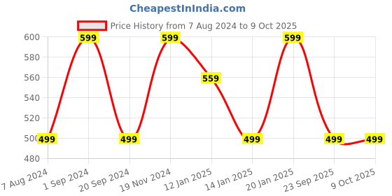 myntra.com YouBella Set of 6 Gold-Plated Floral Patterned Bangles youbella Price History Graph from 7 Aug 2024 to 9 Oct 2025