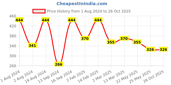myntra.com YouBella Set Of 6 Gold-Plated Pink Enameled Finger Ring youbella Price History Graph from 1 Aug 2024 to 26 Oct 2025