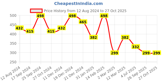 myntra.com YouBella Set Of 6 Gold-Plated Red Enameled Finger Ring youbella Price History Graph from 12 Aug 2024 to 27 Oct 2025