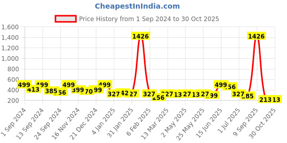 myntra.com YouBella Set of 6 Gold-Plated Stone Studded Earrings youbella Price History Graph from 1 Sep 2024 to 30 Oct 2025