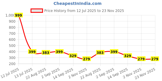 myntra.com YouBella Set Of 6 Teardrop Shaped Drop Earrings youbella Price History Graph from 12 Jul 2025 to 22 Nov 2025