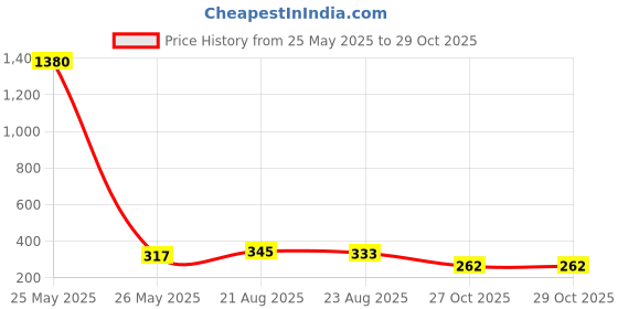 myntra.com YouBella Set Of 7 Sliver-Plated Textured Finger Ring youbella Price History Graph from 25 May 2025 to 28 Oct 2025