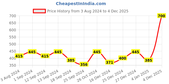 myntra.com YouBella Set Of 72 Embellished Bangles youbella Price History Graph from 3 Aug 2024 to 4 Dec 2025