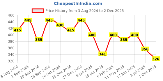 myntra.com YouBella Set Of 72 Velvet Bangles youbella Price History Graph from 3 Aug 2024 to 2 Dec 2025
