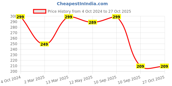 myntra.com YouBella Set Of 8 Gold-Plated Bohemain Oxidised Finger Rings youbella Price History Graph from 4 Oct 2024 to 27 Oct 2025