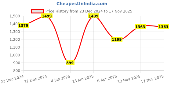 myntra.com YouBella Silver-Plated AD-Studded Necklace & Earrings Set youbella Price History Graph from 23 Dec 2024 to 17 Nov 2025