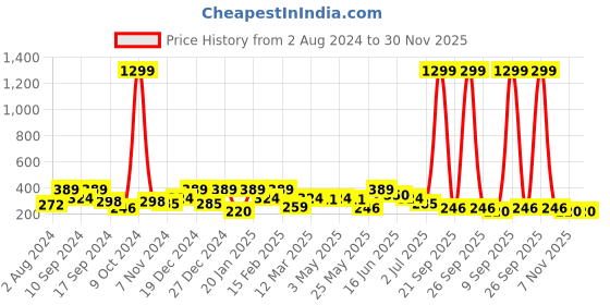 myntra.com YouBella Silver-Plated Adjustable Watch Finger Ring youbella Price History Graph from 2 Aug 2024 to 30 Nov 2025