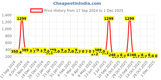 myntra.com YouBella Silver-Plated Adjustable Watch Finger Ring youbella Price History Graph from 17 Sep 2024 to 1 Dec 2025