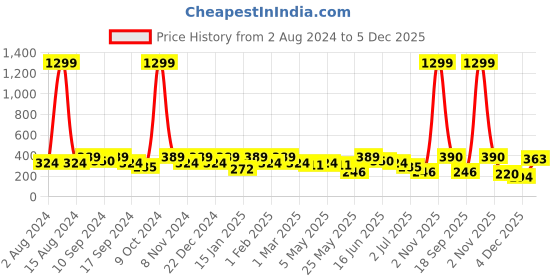 myntra.com YouBella Silver-Plated Adjustable Watch Finger Ring youbella Price History Graph from 2 Aug 2024 to 4 Dec 2025