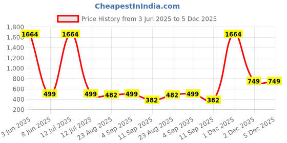 myntra.com YouBella Silver-Plated Artificial Beaded Contemporary Drop Earrings youbella Price History Graph from 3 Jun 2025 to 5 Dec 2025