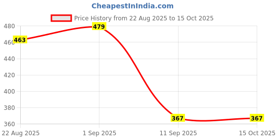 myntra.com YouBella Silver-Plated Artificial Beads Dome Shaped Jhumkas With Maang Tika youbella Price History Graph from 22 Aug 2025 to 14 Oct 2025