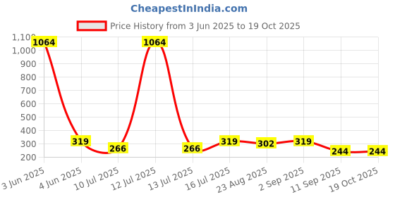 myntra.com YouBella Silver-Plated Artificial Stones Studded And Beaded Contemporary Drop Earrings youbella Price History Graph from 3 Jun 2025 to 18 Oct 2025