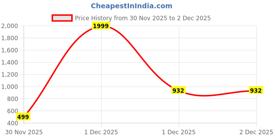 myntra.com YouBella Silver-Plated Artificial Stones Studded & Pearls Beaded Jewellery Set youbella Price History Graph from 30 Nov 2025 to 2 Dec 2025