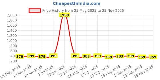 myntra.com YouBella Silver-Plated Artificial Stones Studded Butterfly Shaped Drop Earrings youbella Price History Graph from 25 May 2025 to 25 Nov 2025