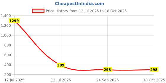 myntra.com YouBella Silver-Plated Artificial Stones Studded Chain youbella Price History Graph from 12 Jul 2025 to 18 Oct 2025