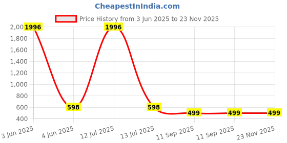 myntra.com YouBella Silver-Plated Artificial Stones Studded Contemporary Studs youbella Price History Graph from 3 Jun 2025 to 23 Nov 2025